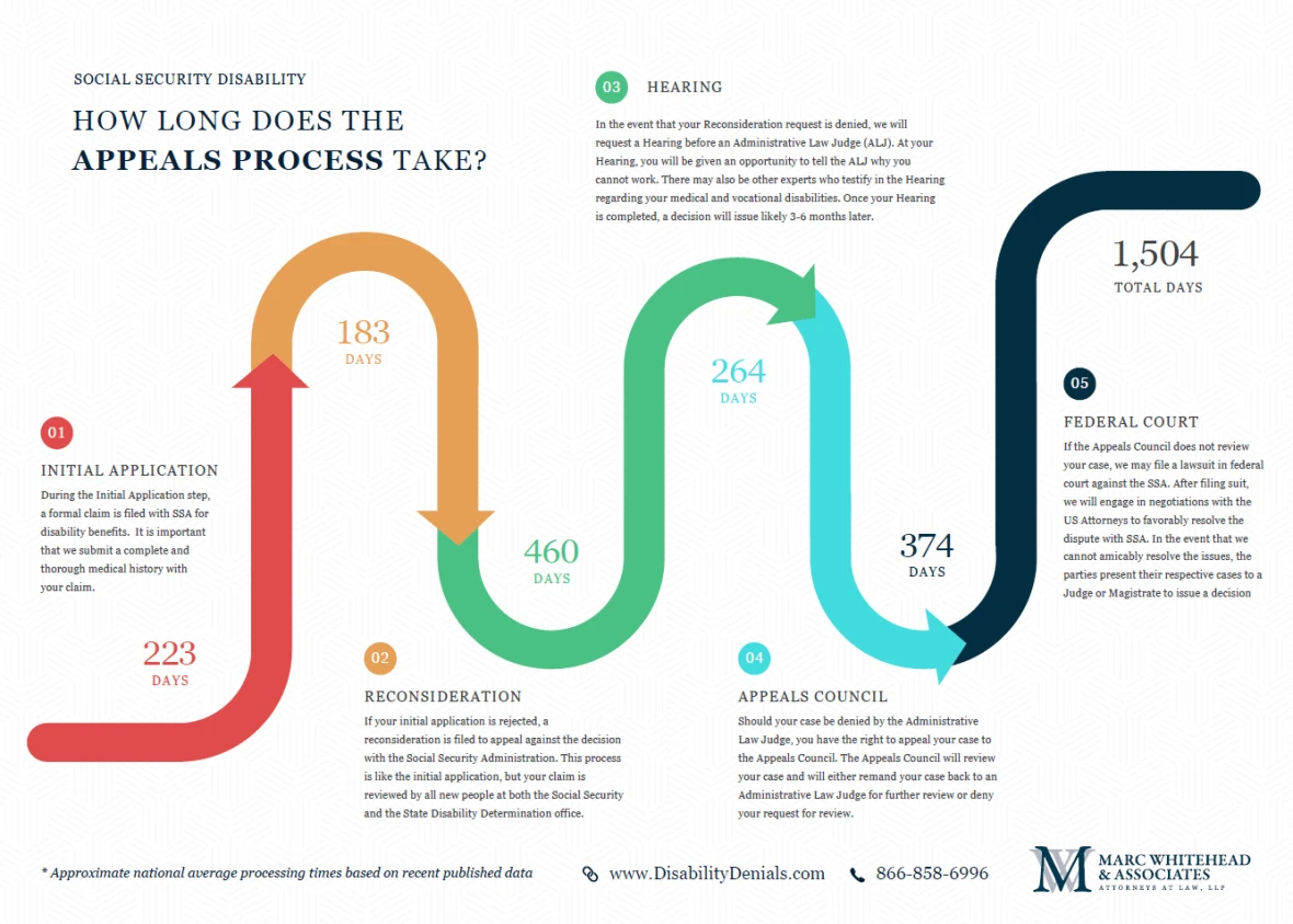 Social Security Disability Appeals Process Image