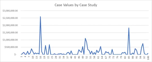 Case values graph