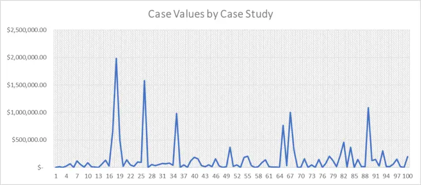 Cases values chart
