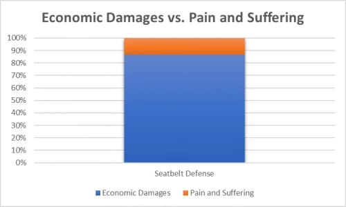 Economic v Pain graph