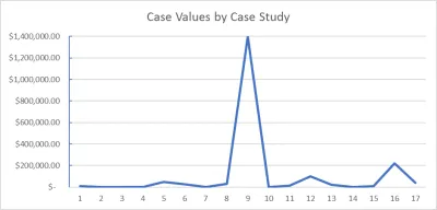Case Values chart