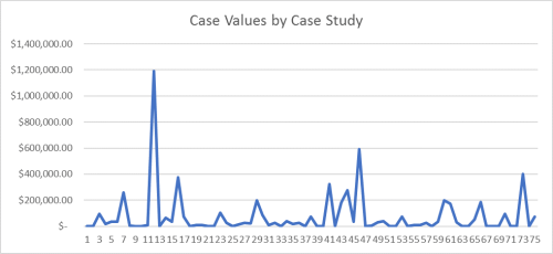 Case values chart