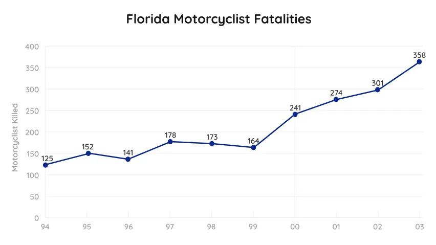 Florida Motorcyclist Fatalities