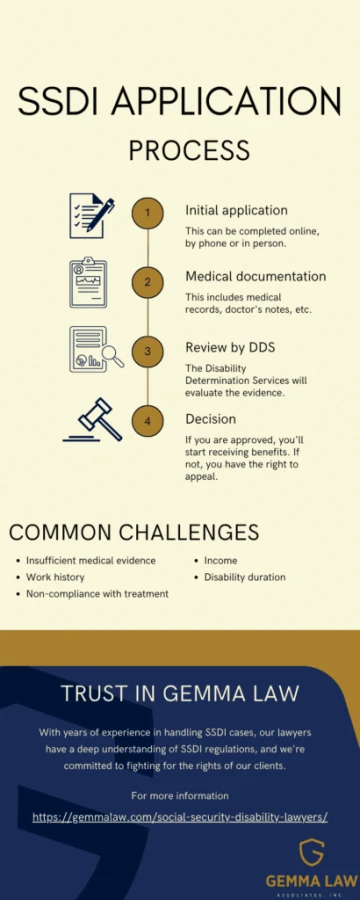 SSDI application process infographic