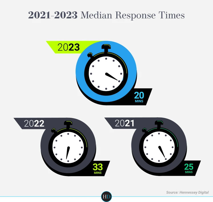Median Response Time Median Response Time