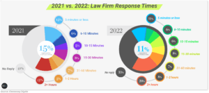 2021 v 2022 law firm response times