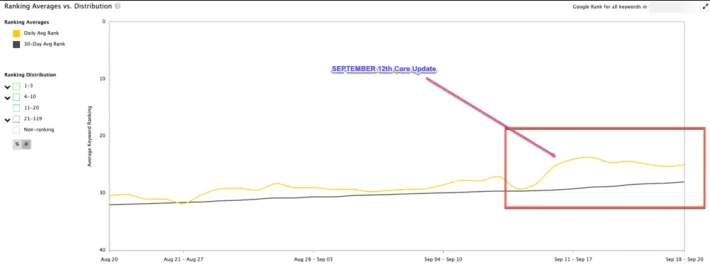 Spike in organic rankings after the Sept. 12 Google core update in STAT