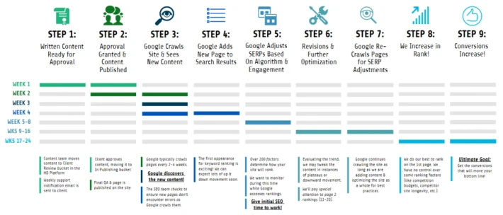 how to optimize content for seo in 9 steps