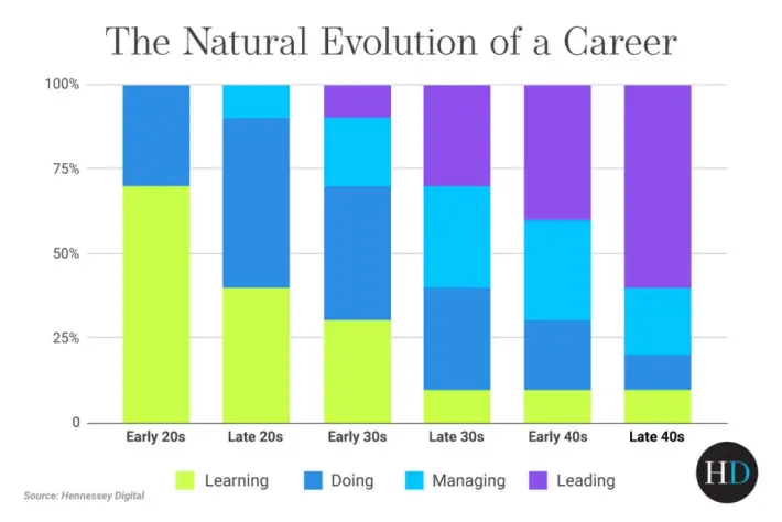 graphic depiction of the evolution of a career, from learning to doing to managing and leading