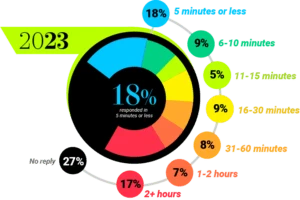 2023 response time