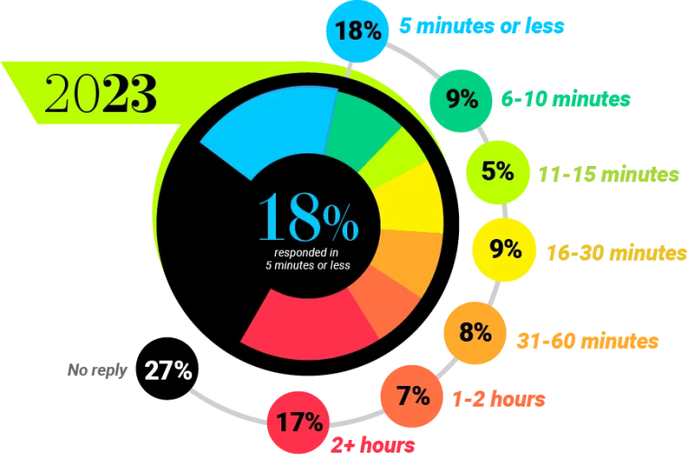 New Study From Hennessey Digital Reveals 27% of Law Firms Are Missing Out On Valuable Cases