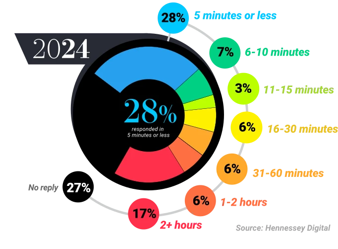 2024 lead form response times
