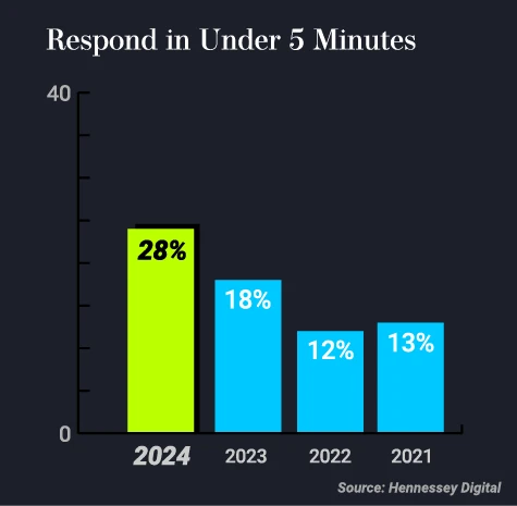 Response in Under 5 Minutes