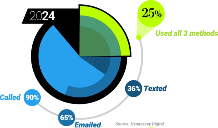 Trends In Responding To Online Leads