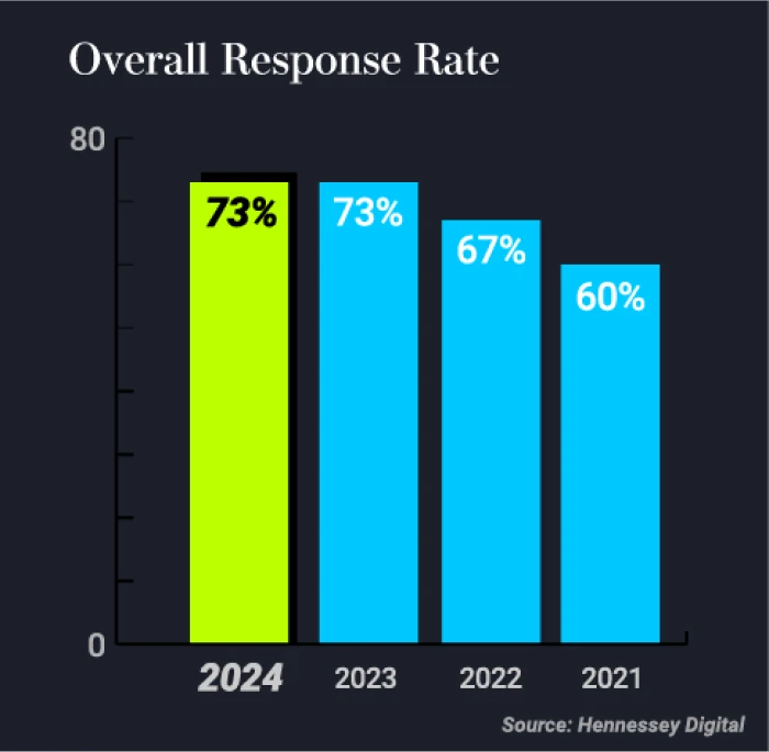 overall response rate