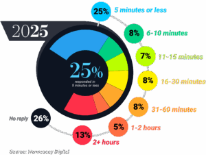 Graph showing response time rates for 2025