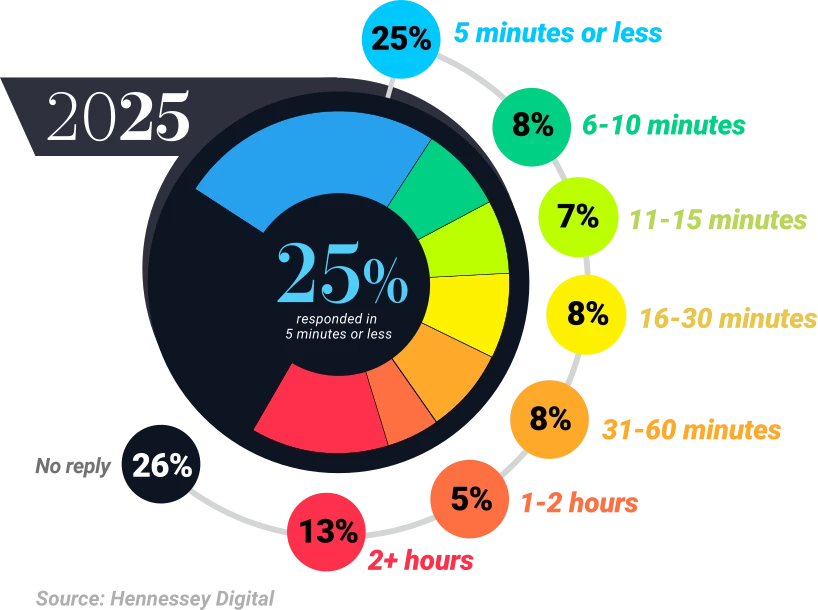 Trends In Responding To Online Leads