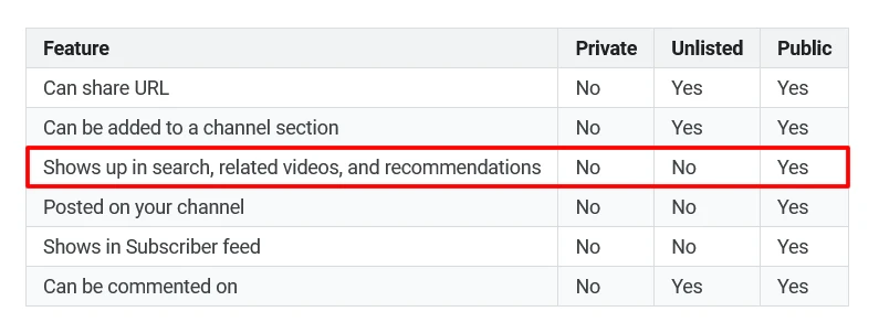 Chart showing the various features of private, unlisted and public YouTube videos.