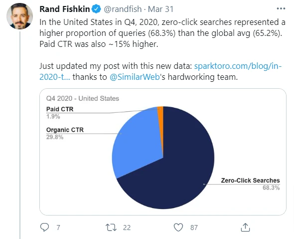 Screenshot of Rand Fishkin's tweet with updated data