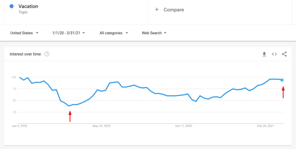 Google Trends data for the topic 'vacation,' with red arrows indicating the topic's popularity at two different points.