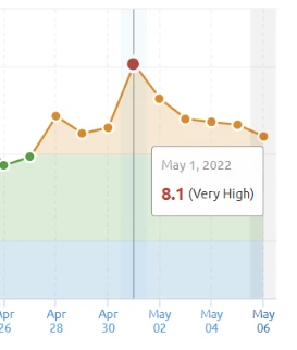 Semrush data - possible Google Update May 1st