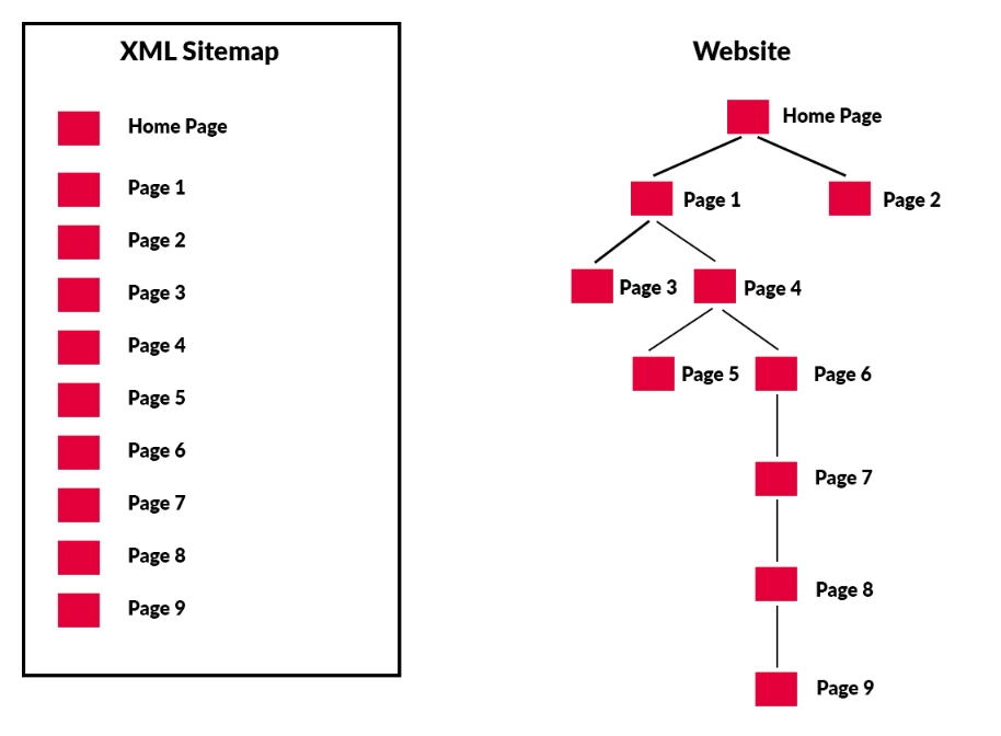 Example diagram showing an example XML sitemap layout vs. the website's page architecture.