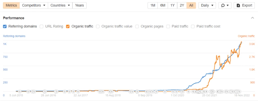 Screenshot of an example site, Hennessey.com and its increase in backlinks and organic traffic.