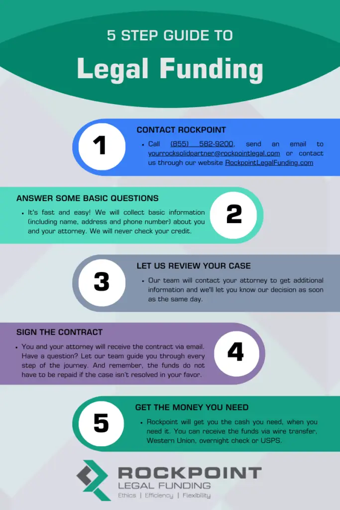 Infographic of Rockpoint's 5-step guide to legal funding.
