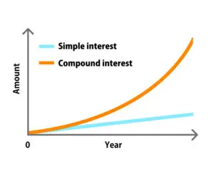 Graph showing difference between compound and simple interest.
