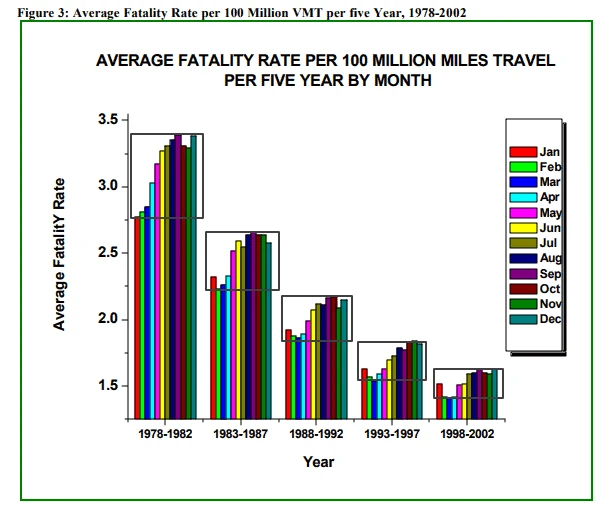 Graph with vehicle deaths by year 1970s through 2000s