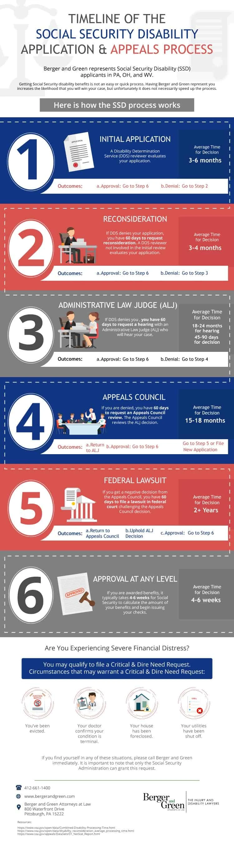 appeals process