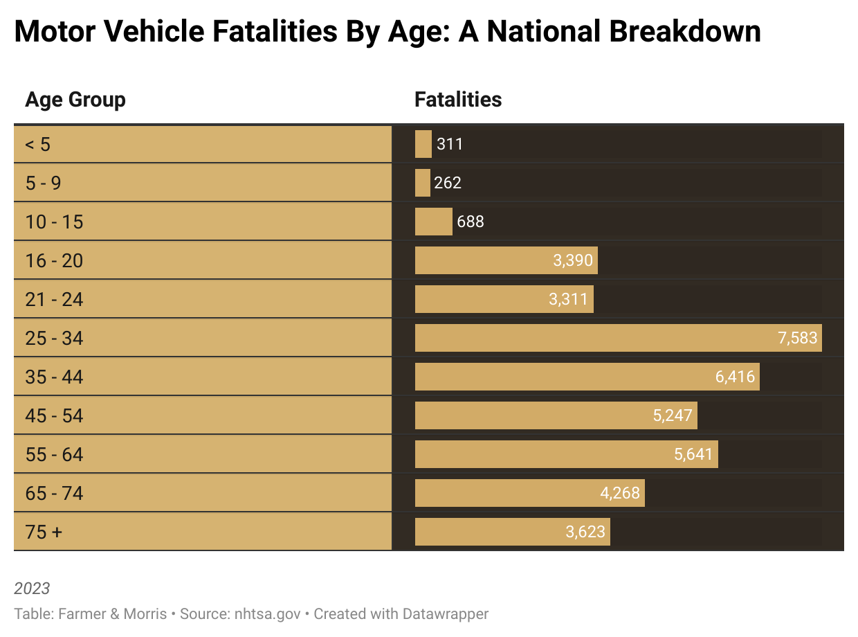 Motor Vehicle Fatalities by Age a National Breakdown