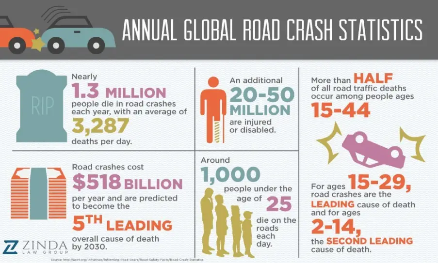 Estadísticas globales de accidentes automovilísticos 2017