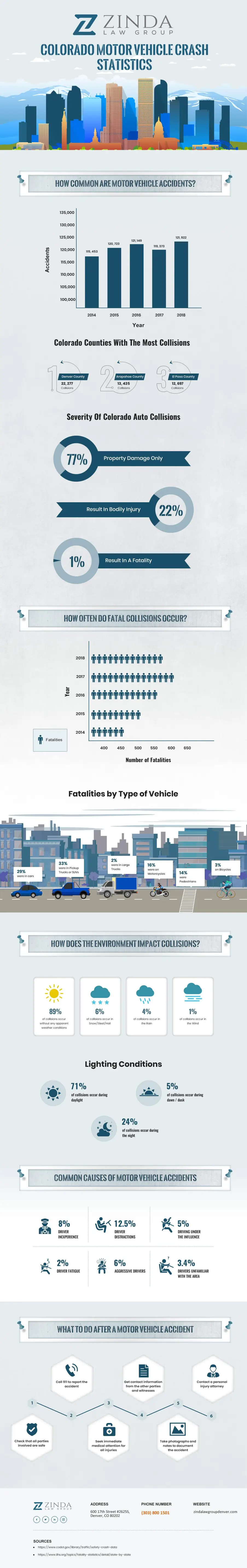 Estadísticas de accidentes de vehículos motorizados en Colorado