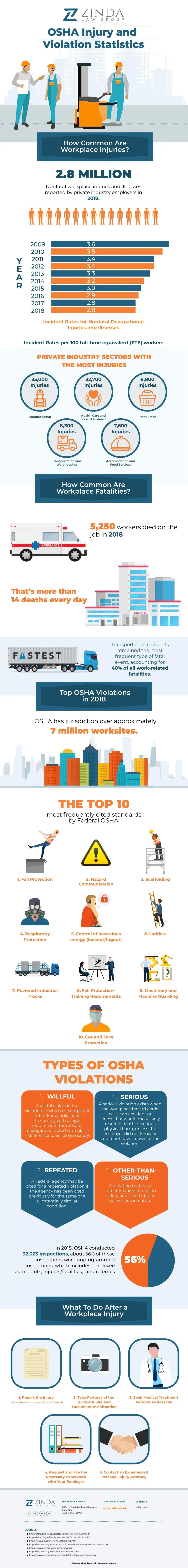 OSHA Injury and Violation Statistics